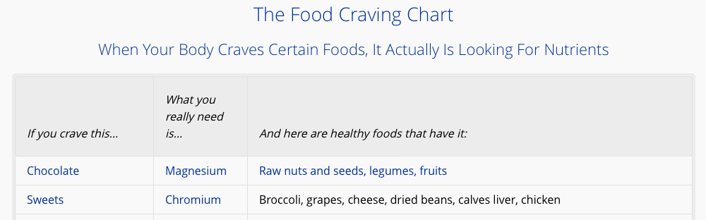 Click on the chart to see more Cravings-Nutrients.